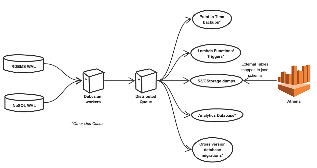 Your First Data Platform This Blog Will Get Your First Data By DataOrc Dataorc Medium