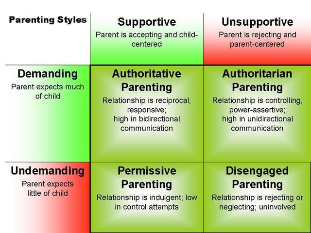 Baumrind Parenting Styles Chart