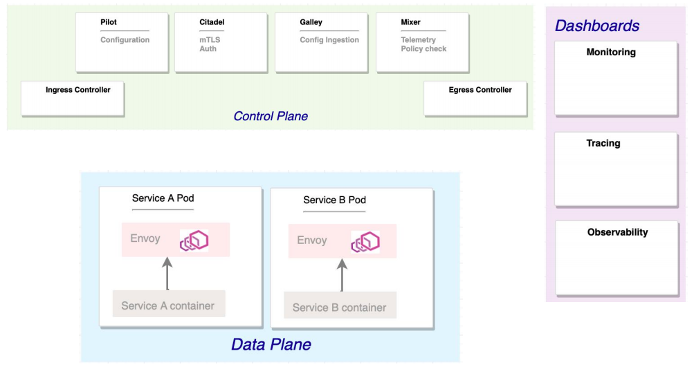 Managing Microservices With Istio Service Mesh in Kubernetes | by