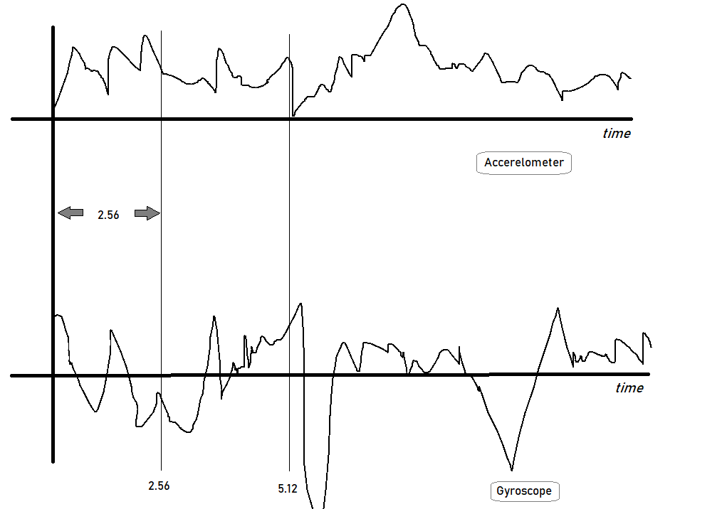 Understanding sequential/TimeSeries data for LSTM… | by Raman Shinde ...