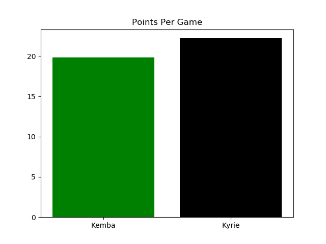kyrie average points per game