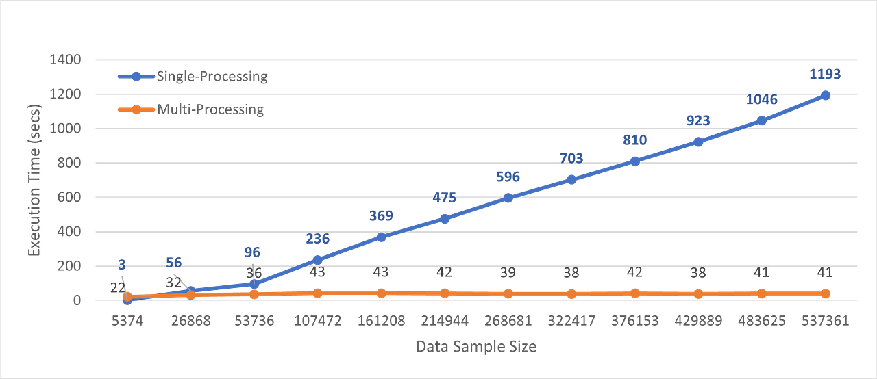 30 times Faster Python Function Execution in a Few Lines of Code by