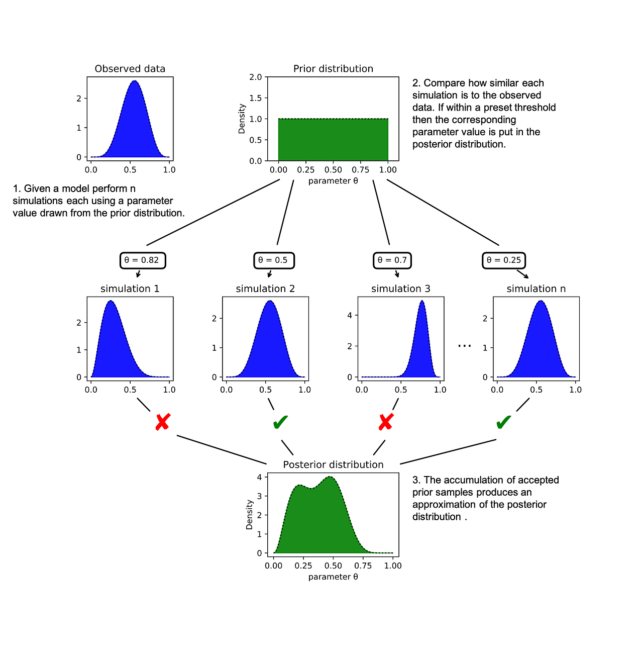 The ABCs of Approximate Bayesian Computation | by Tom Leyshon | Mar ...