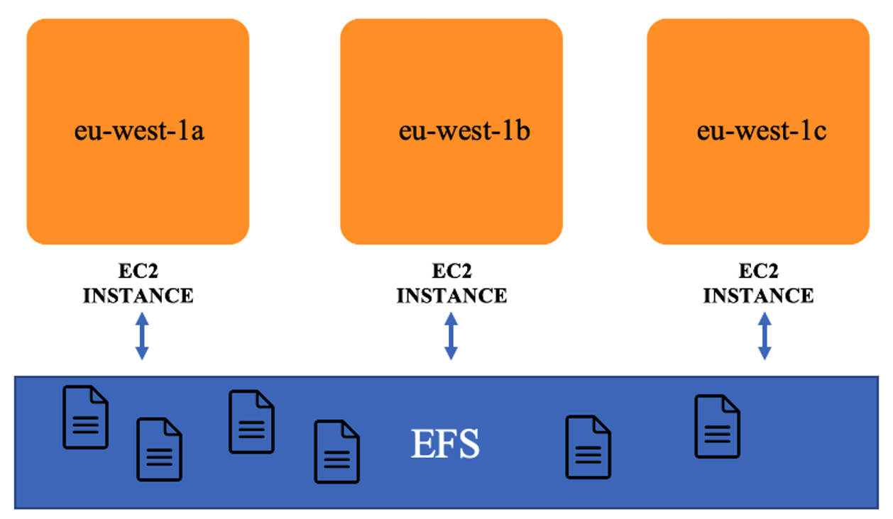 EC2 Storage EBS, EFS and Instance Store Geek Culture