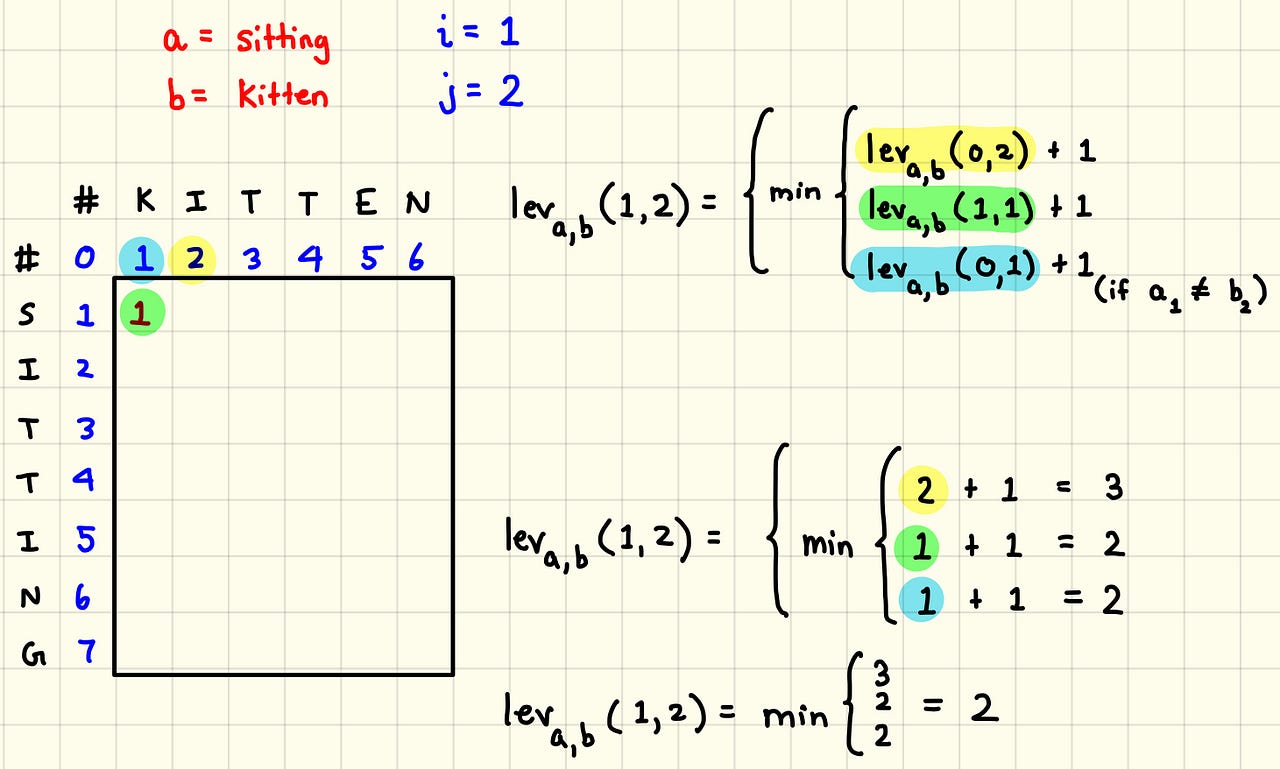 Understanding the Levenshtein Distance Equation for Beginners | by ...