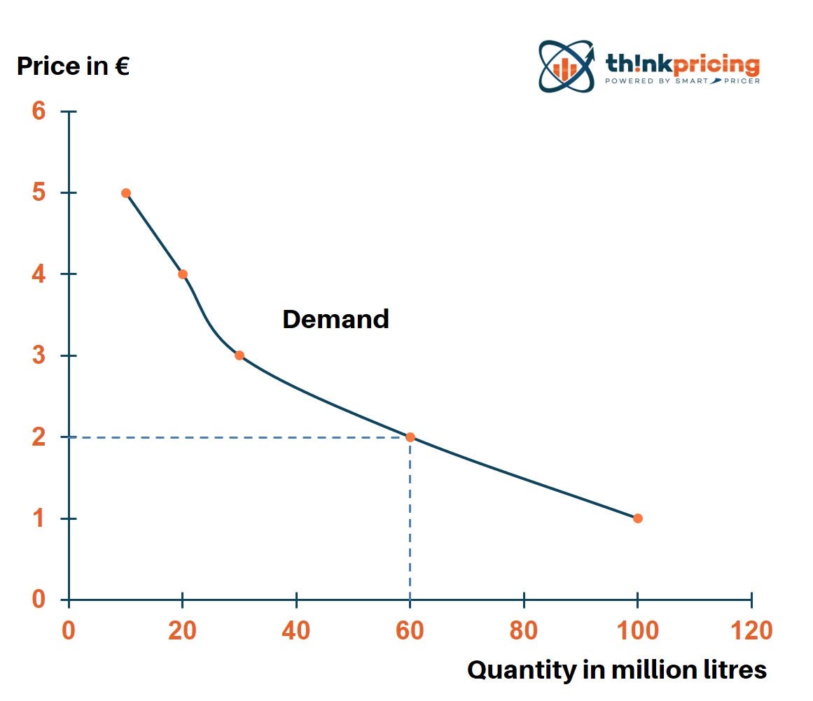 The Demand Curve and its Role in Pricing Decisions by Fabian Hartmann