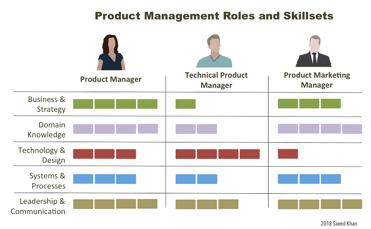 So, What Exactly is Software Product Management? by Saeed Khan Medium