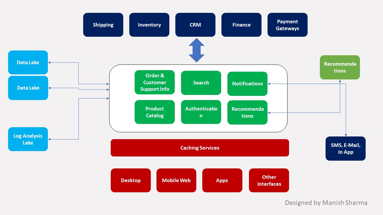 How to Architect Ecommerce Solution for the Cloud using AWS or