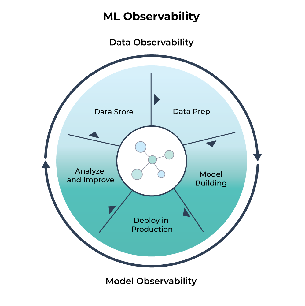 Beyond Monitoring The Rise of Observability by Arize AI Arize AI