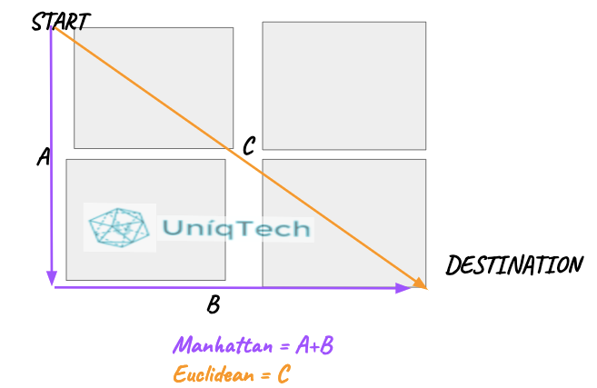 Understand Manhattan Vs Euclidean Distance In Minutes | By Uniqtech ...