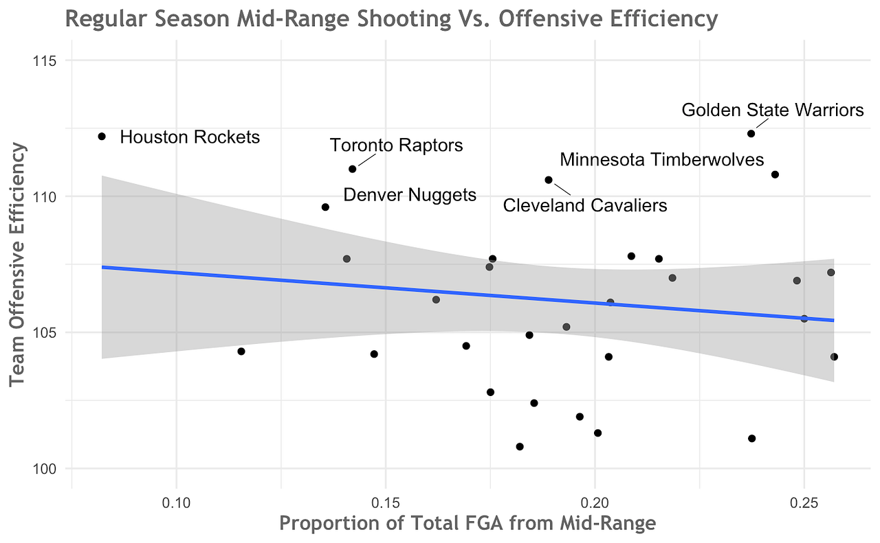 In Defense of the MidRange Jumper The Sports Scientist Medium