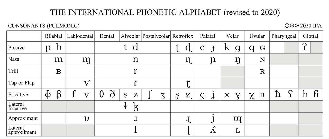 A guide to the International Phonetic Alphabet, part I | by Brian Smith