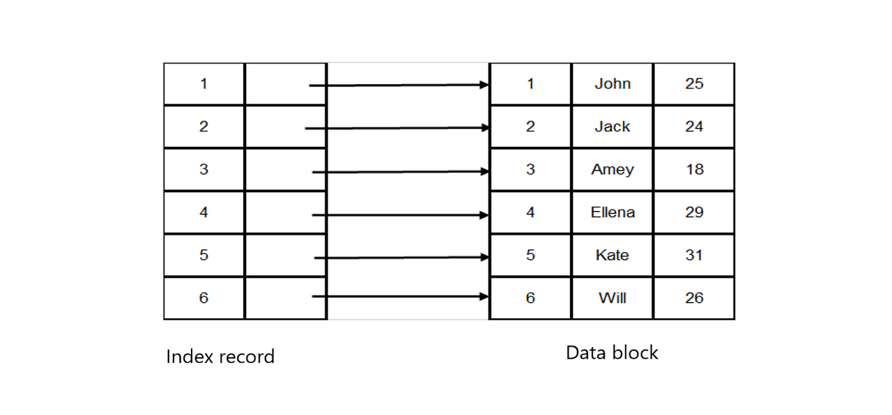 Indexing — Data Structures by Sandali Tharuki Nerd For Tech Medium