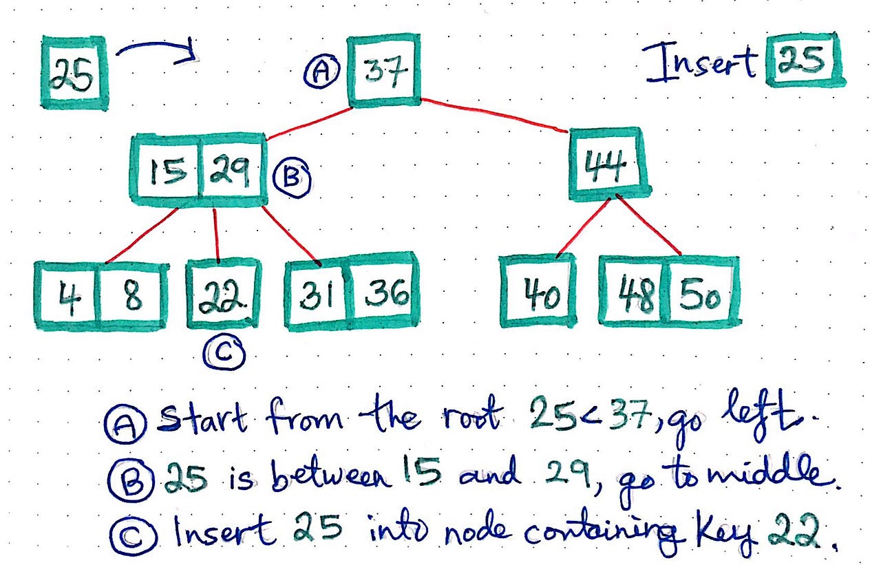 Busying Oneself With B-Trees. If you spend enough time thinking about ...