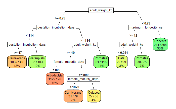Decision Trees Part 1: Mammal Classification | by Ramzi Saud | Apr ...