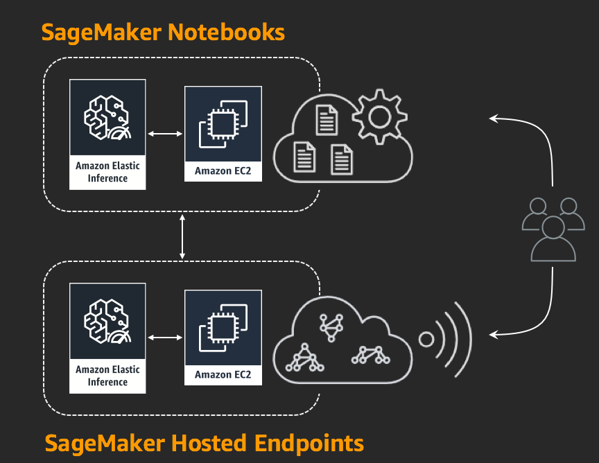 Supercharge deep learning (AI) inferencing with Amazon Elastic