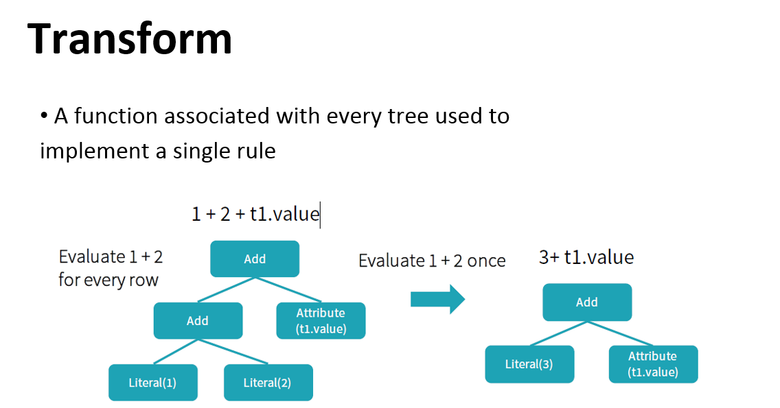 Catalyst Optimizer : The Power of Spark SQL | by Shikha Bhatia | Medium