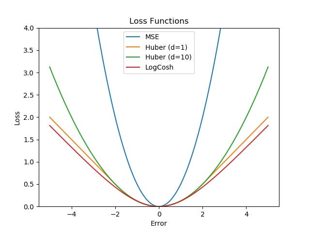 A Comprehensive Guide To Loss Functions — Part 1 : Regression | by ...