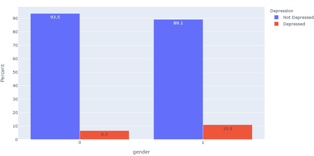 How to Create Percentage Plots for Visualizing Your Data in Python | by ...
