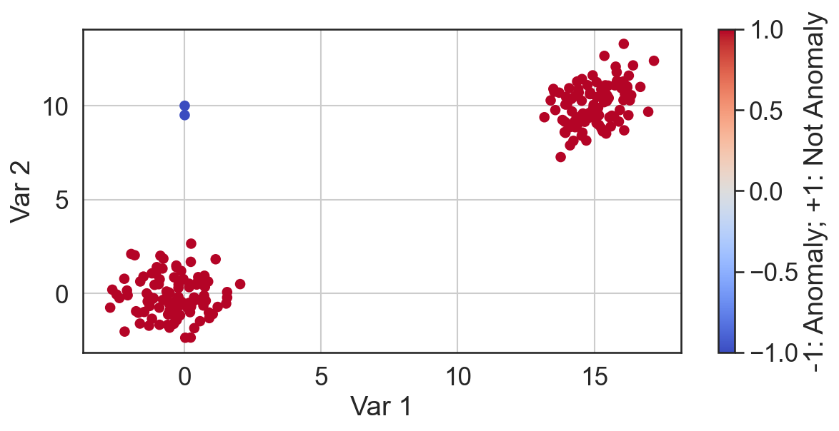Anomaly Detection in Python — Part 1; Basics, Code and Standard ...