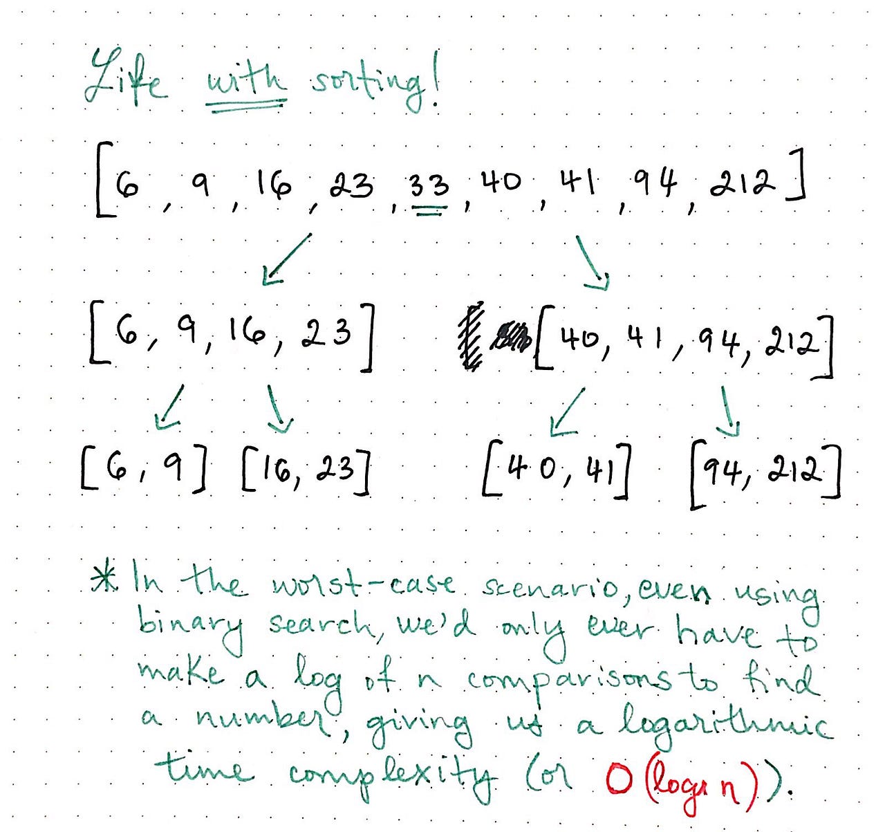 Sorting Out The Basics Behind Sorting Algorithms | by Vaidehi Joshi ...