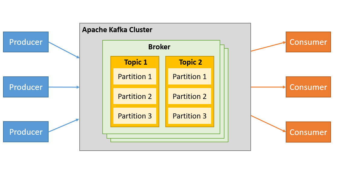 Kafka Record Header Example at Chester Jablonski blog