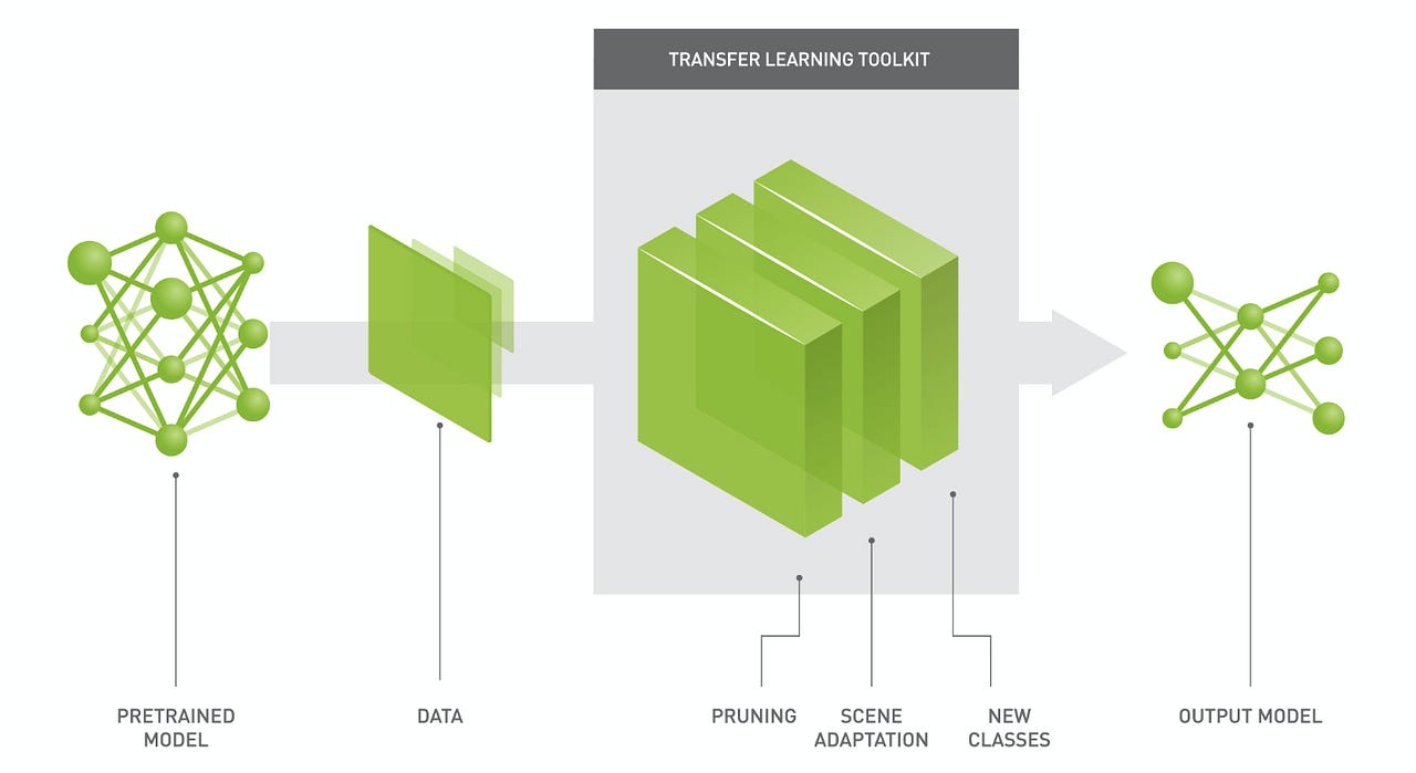 Nvidia Transfer Learning Toolkit — A Comprehensive Guide by SmartCow Medium