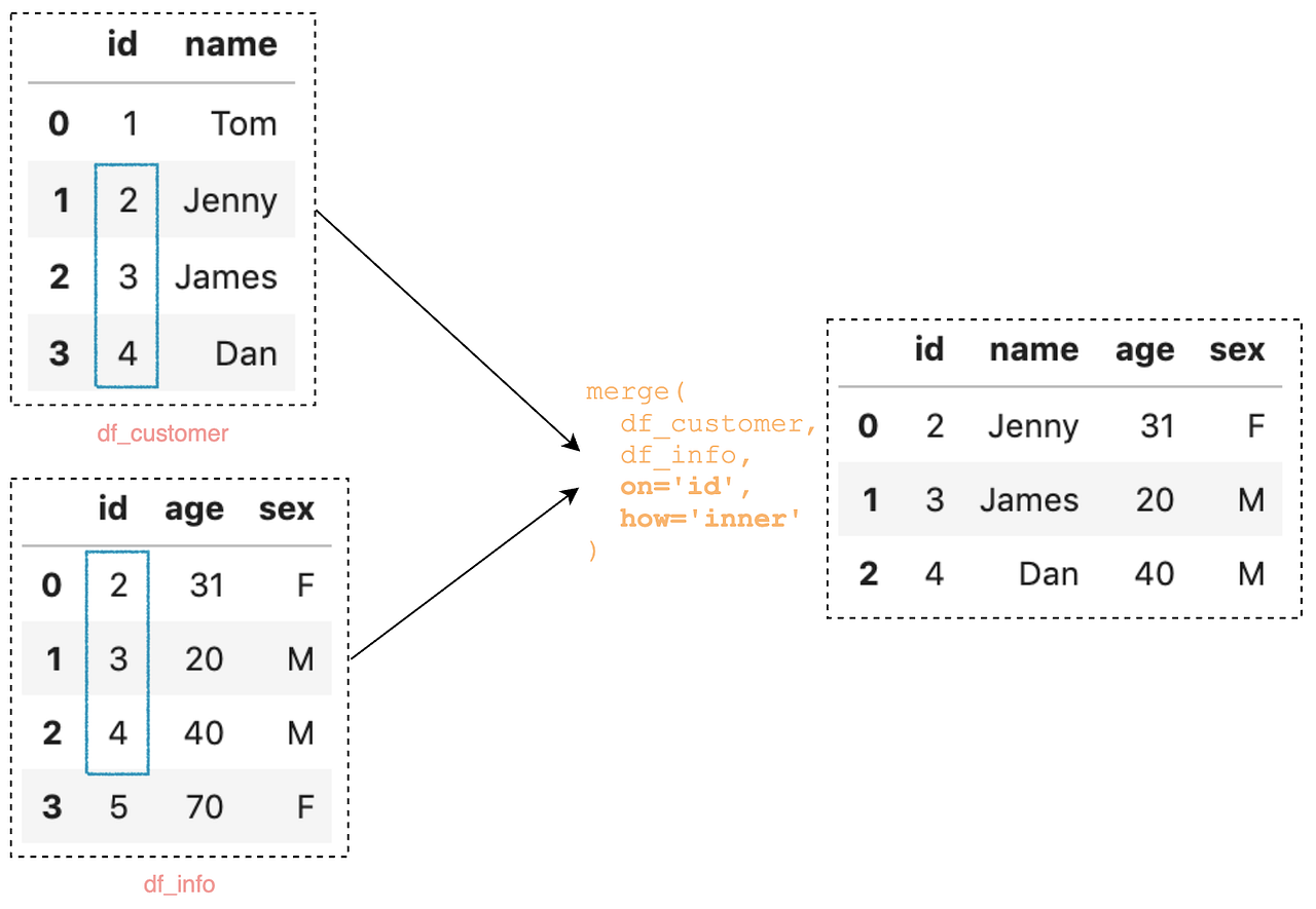 All the Pandas merge() you should know for combining datasets by B