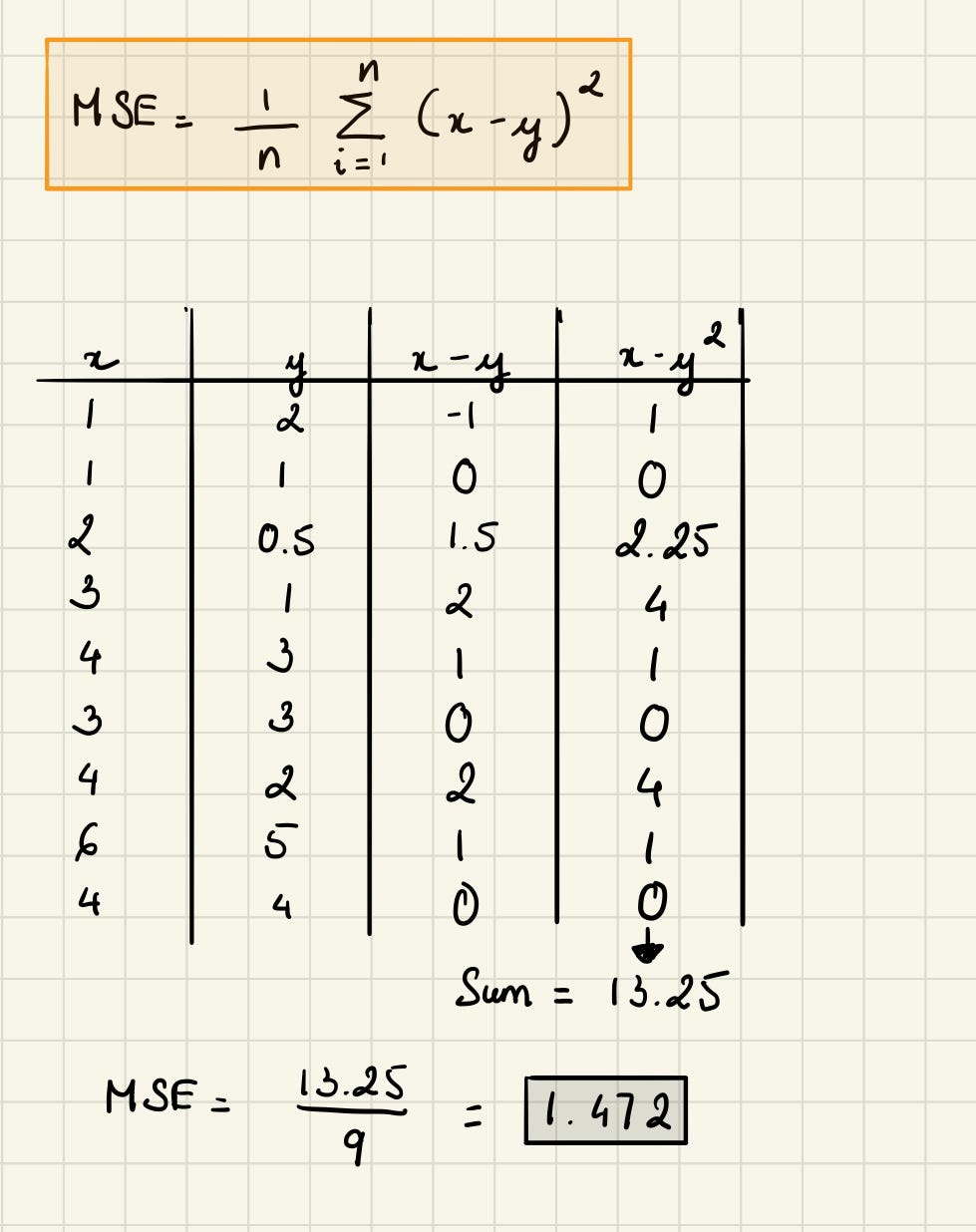 Understanding the Mean Squared Error by XuanKhanh Nguyen