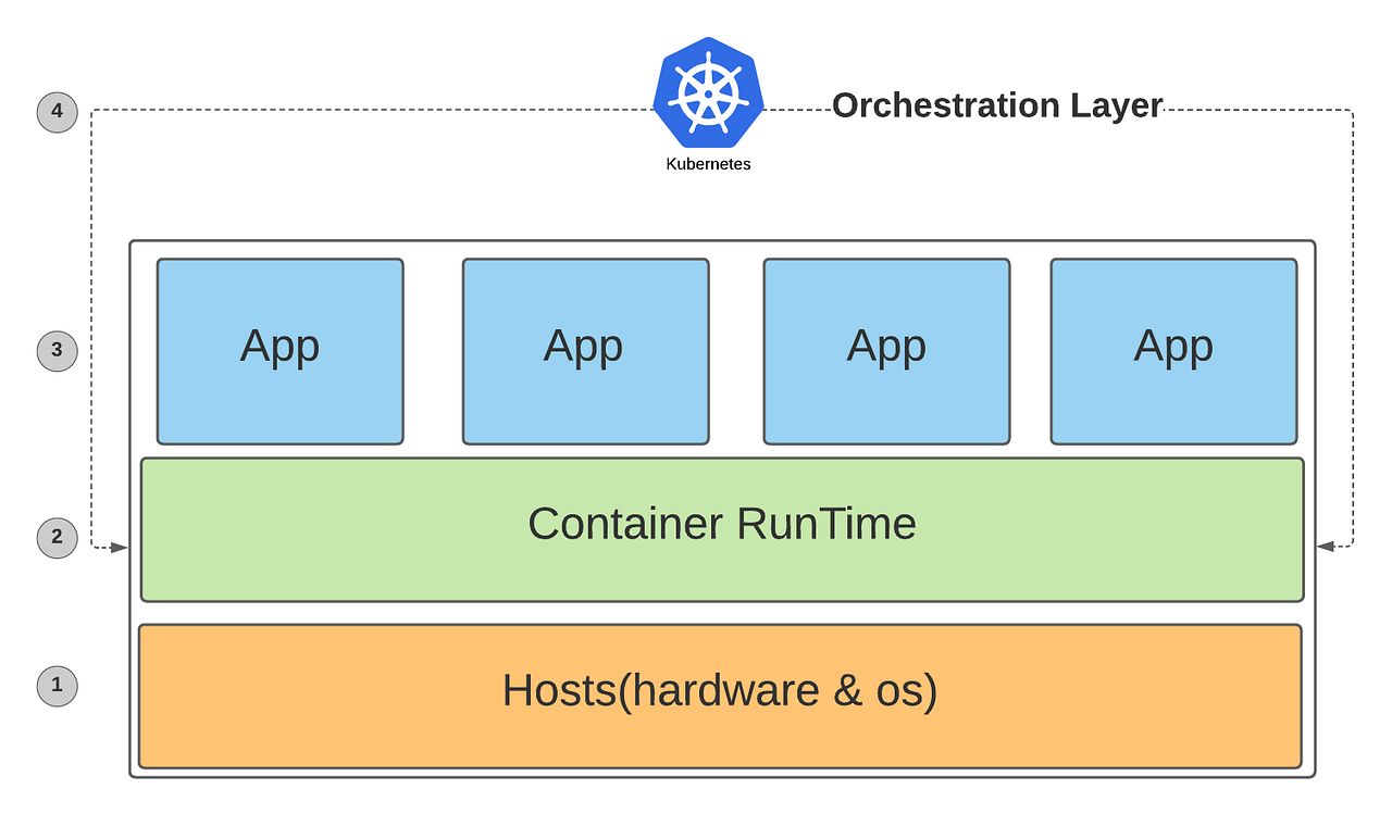 Intro to K8s Monitoring — Part1. K8s consists of multiple components on