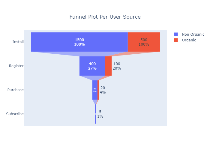 Funnel Chart Using Python and Save Plotly Static Image in Cloud Storage