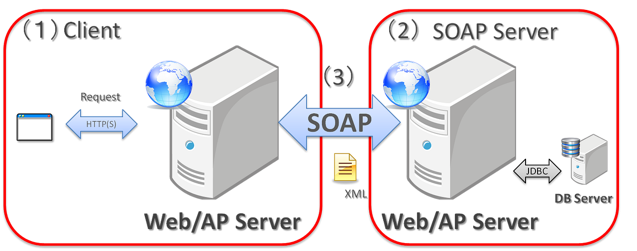 Understanding SOAP and RESTful  Services by Nisal Pubudu Geek