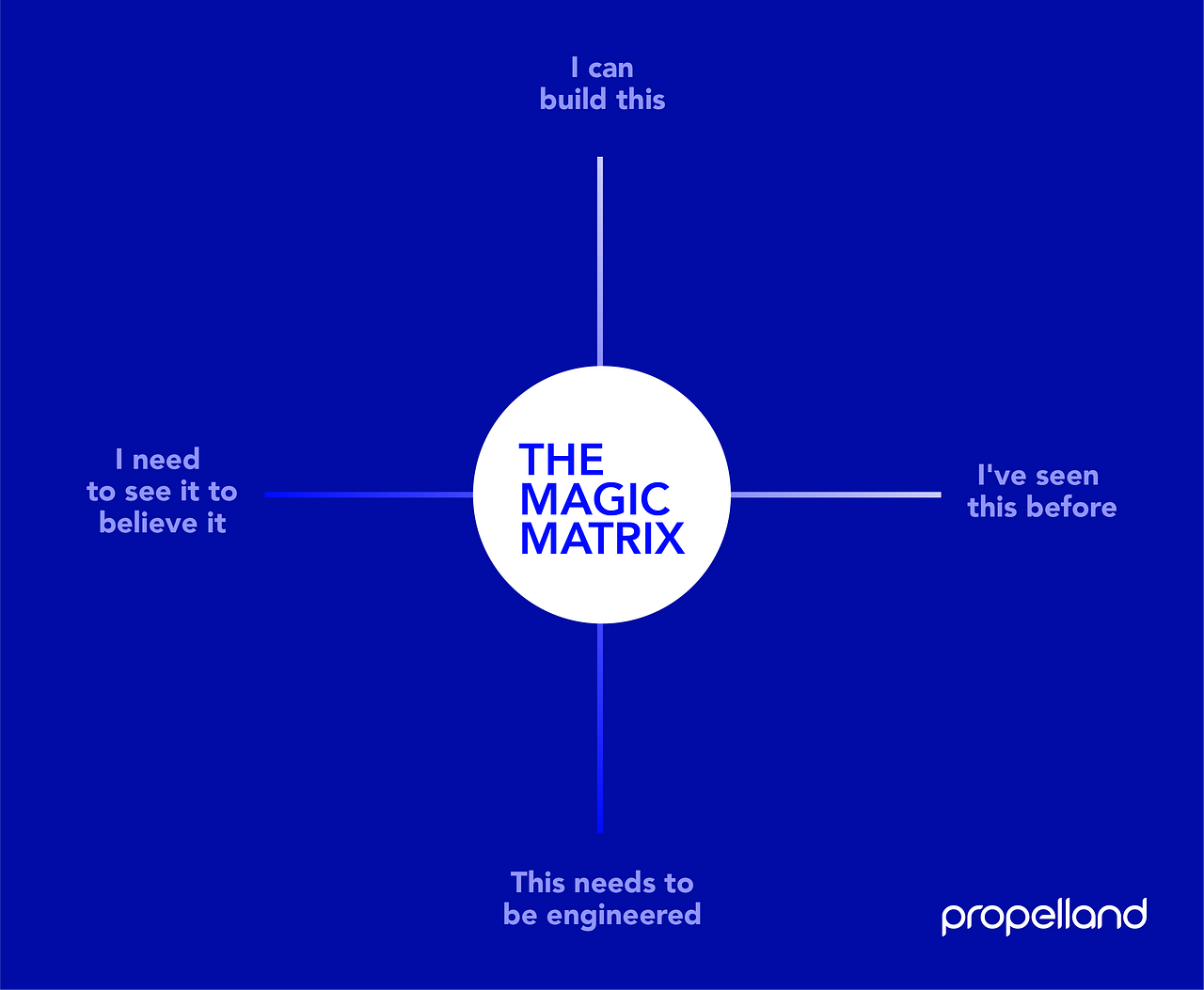 Prototyping: What to prototype?. Written by Rohit Gupta, Creative… | by ...