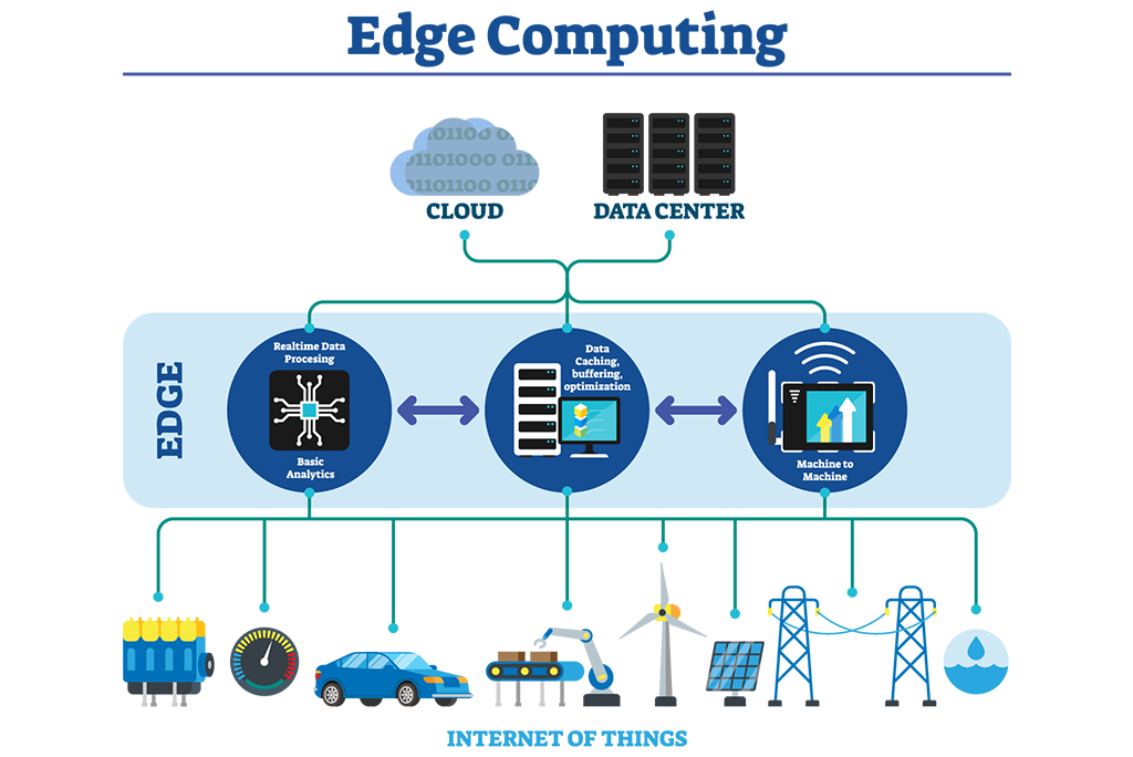 Platform edge computing Edge computing