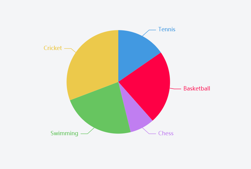 multilibrary chart laravel