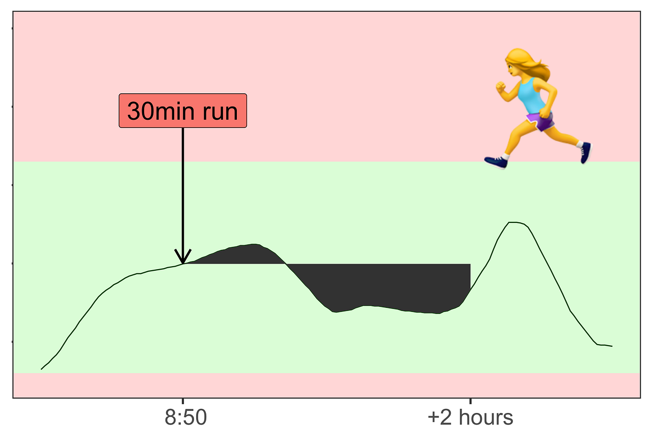 Why glucose spikes when you exercise are good for you by Glucose