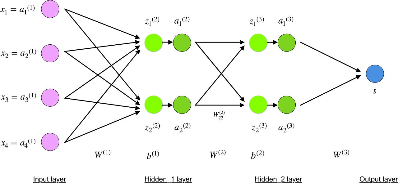 Understanding Backpropagation Algorithm | By Simeon Kostadinov ...