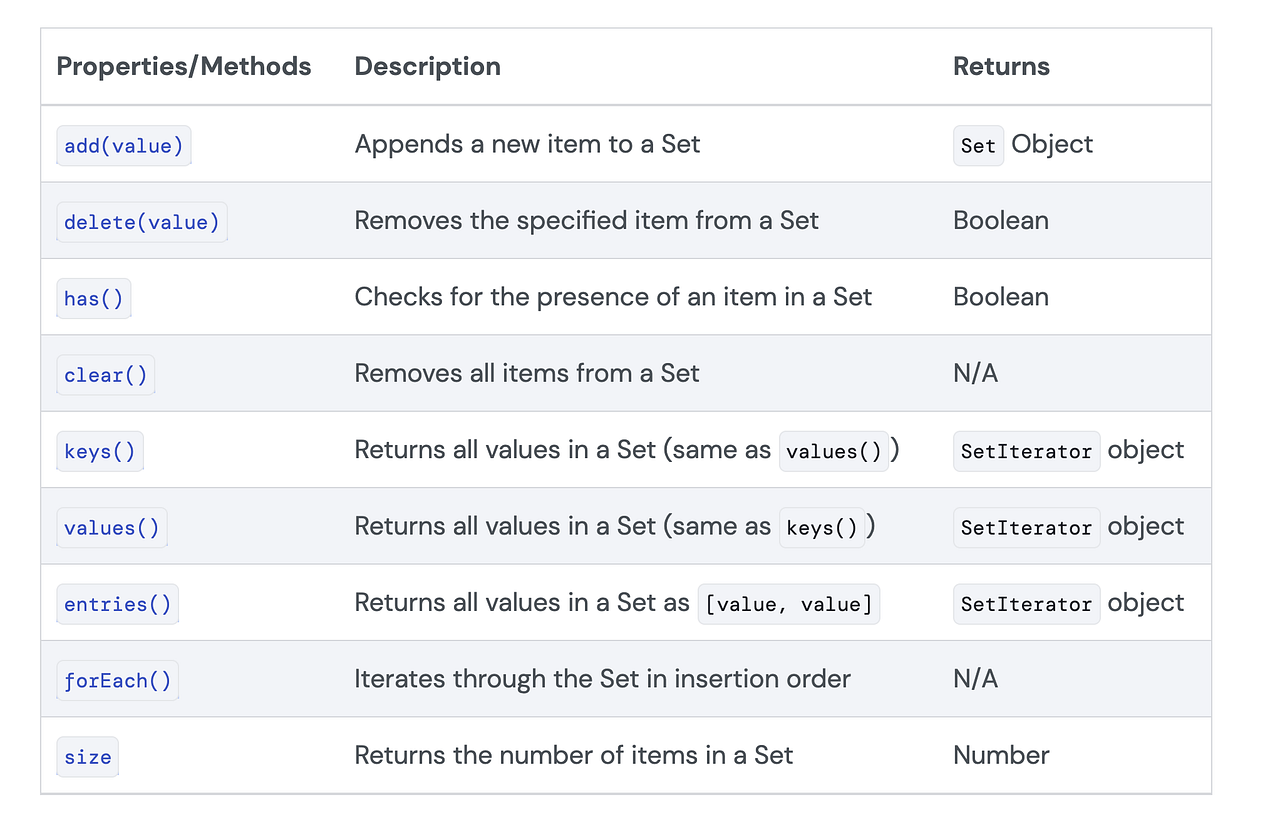 Understanding JavaScript Maps and Sets | by Amir Mustafa | Geek Culture ...