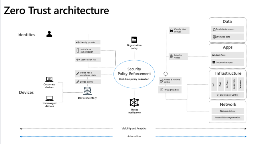 Zero Trust Security Transformation by Saikrishnan S Adfolks Medium