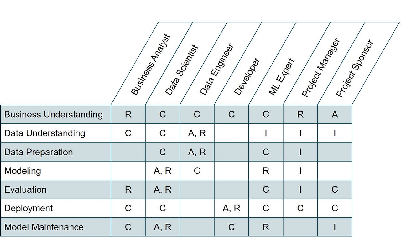 CRISP-DM ready for Machine Learning Projects | by Linda Wehrstein ...