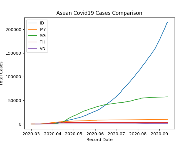 Analisis Data Covid 19 Di Dunia Dan Asean By Gifa Delyani Nursyafitri Medium