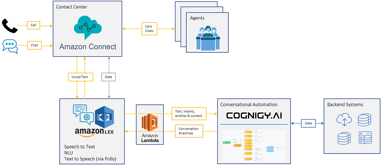 Advanced Conversational AI with Amazon Connect and Cognigy