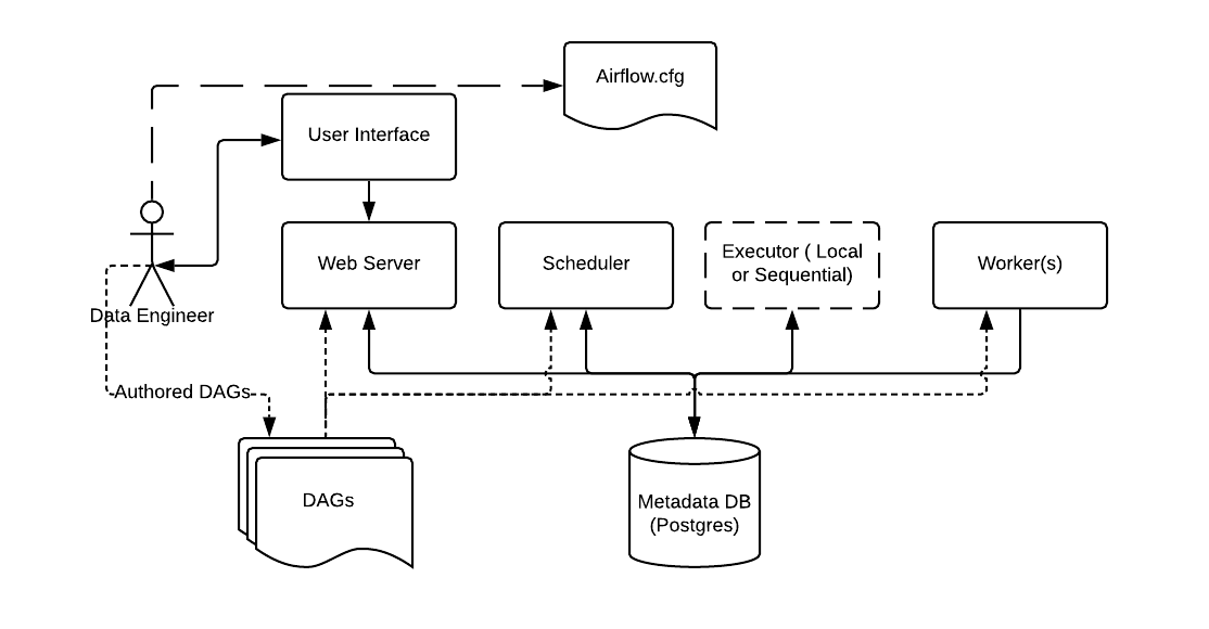 Running Airflow-2.0 on Kubernetes locally using Minikube | by sharad ...