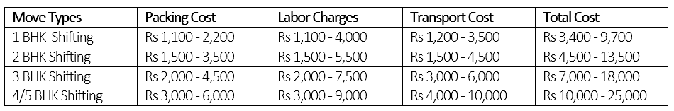 An Exhaustive Guide To Estimate Packers And Movers Charges And Rates By Rabish Singh Medium