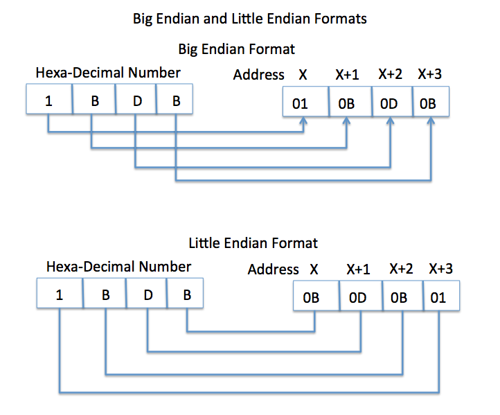 How does a computer store an integer in its memory? by Zafra