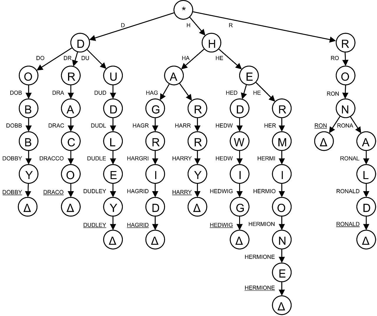 Real-world Applications of Tree Data Structures | by Karolina | Jan ...