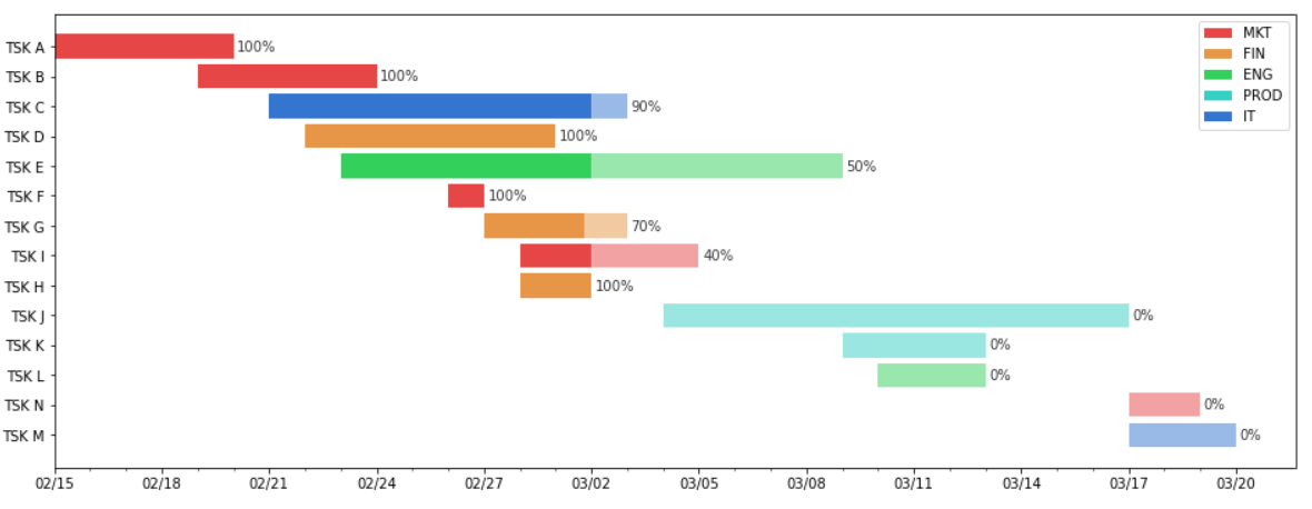 Gantt charts with Python’s Matplotlib | by Thiago Carvalho | Aug, 2021 ...