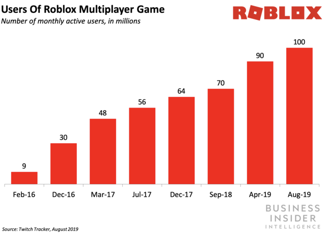 Fortnite And Roblox Are Changing Social Media As We Know It By Timmu Toke Virtual Worlds Medium - whats roblox fortnite called