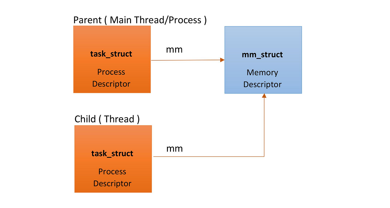OS Process & Thread (user/kernel) 筆記 | by Yovan | Medium