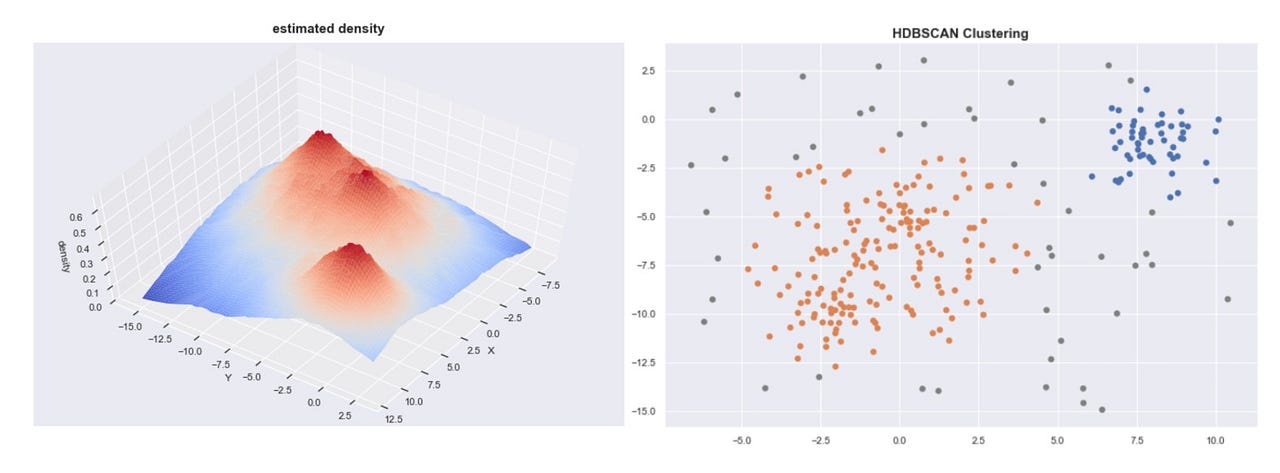 A Gentle Introduction To HDBSCAN And Density-based Clustering | By Pepe ...